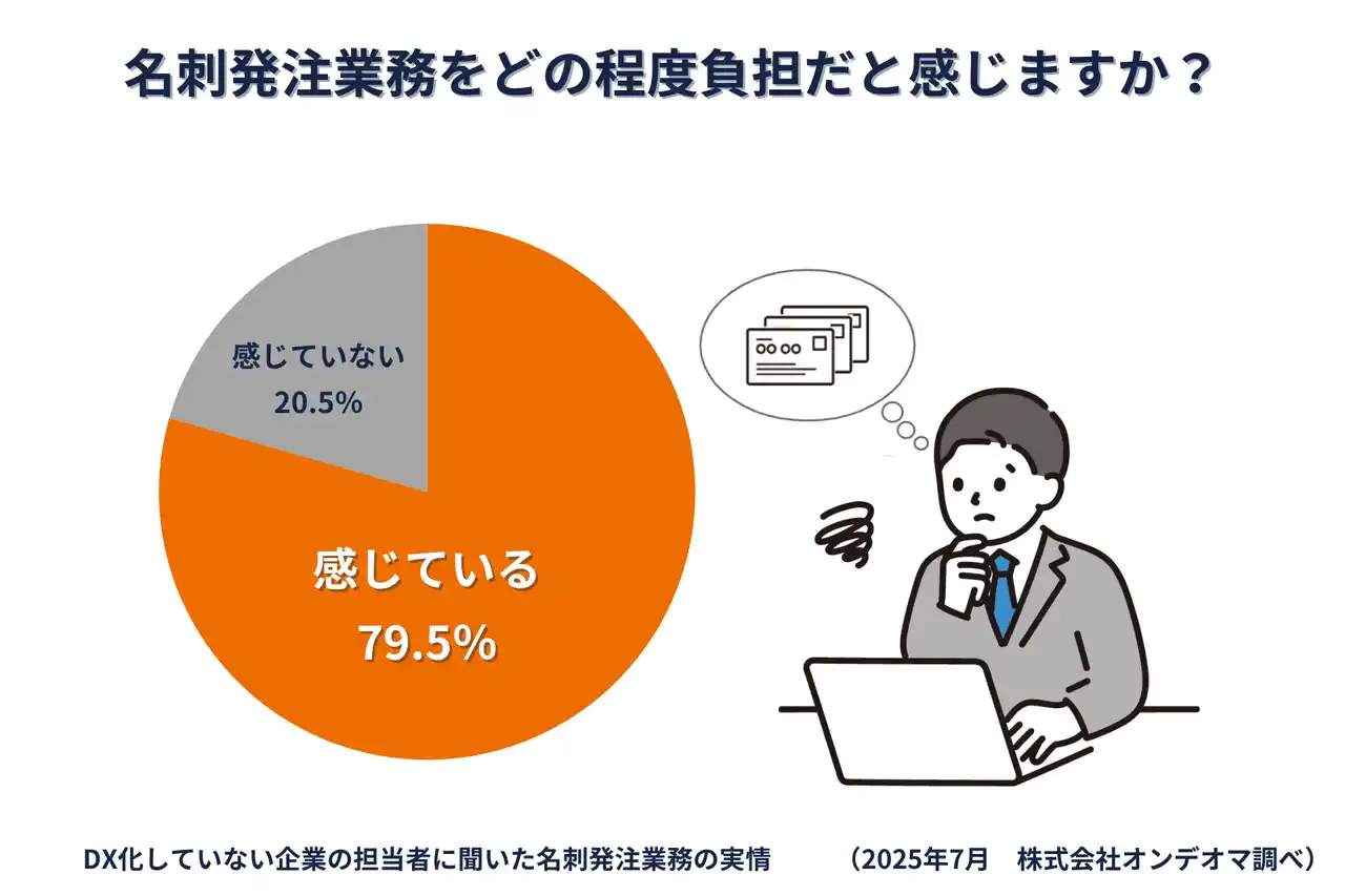 【株式会社オンデオマ】 【名刺発注業務は“現場の叫び”が届かない】約8割の担当者が負担を実感も、経営者の関心は希薄な実態が明らかに