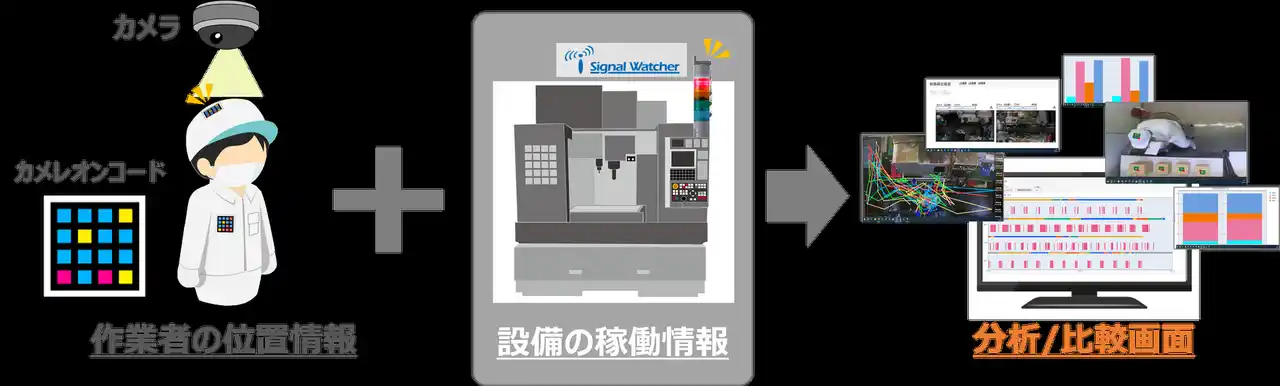 【株式会社椿本チエイン】 カメレオンコード（注1）とカメラを活用した製造業DXソリューション　「人と設備」の「動き」を可視化し業務効率化を支援する「OPERIS(TM)」を発売開始