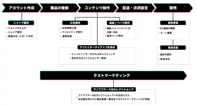 【株式会社 キーワードマーケティング】 TikTok Shopの広告運用サポート開始