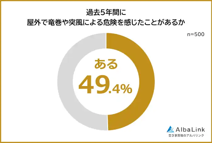 【株式会社AlbaLink】 【空き家の竜巻・突風リスクで不安に感じることランキング】500人アンケート調査