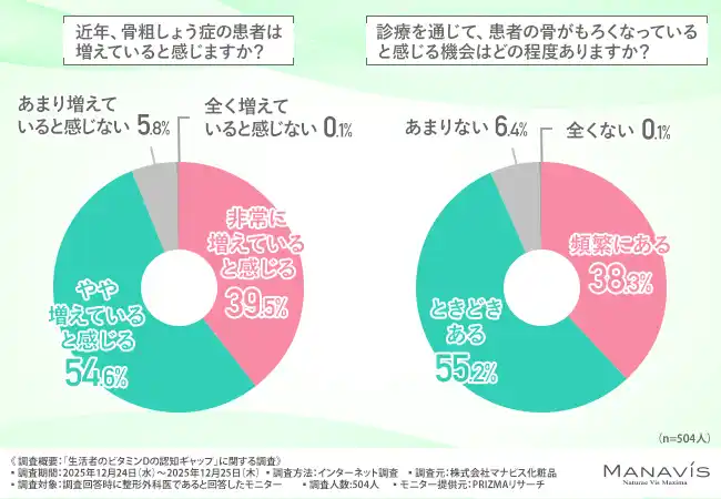【株式会社マナビス化粧品】 【鏡の中の違和感は“顔の骨”の萎縮かも！？】整形外科医の多くが指摘する老け見えサインと、骨や筋肉の健康維持に欠かせない栄養素が明らかに！