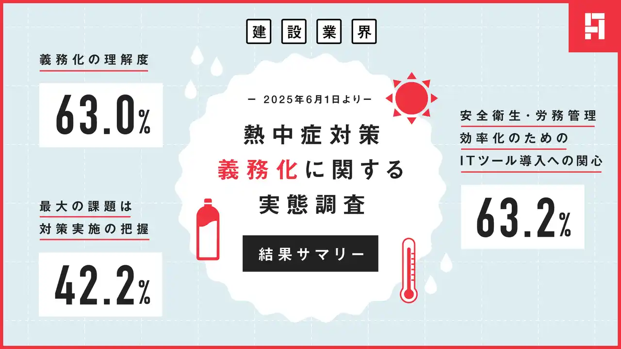 アンドパッド、建設業における熱中症対策義務化（2025年6月1日）後の実態調査を実施