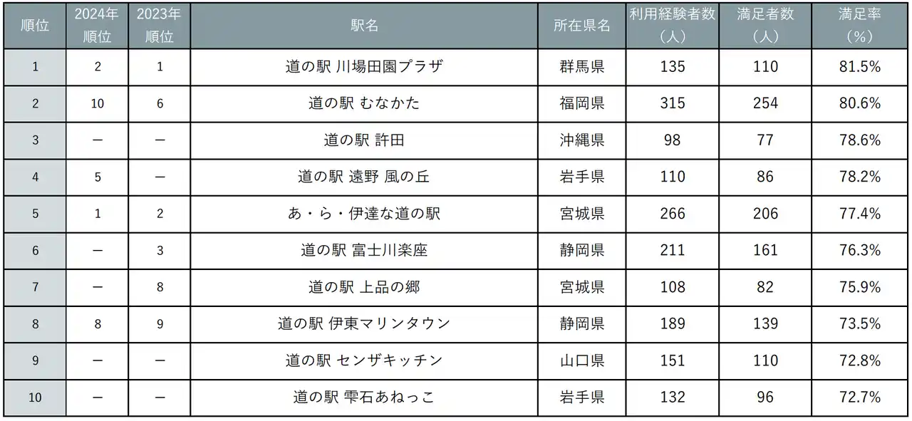 【株式会社リクルート】 『じゃらん』全国道の駅グランプリ2025発表
