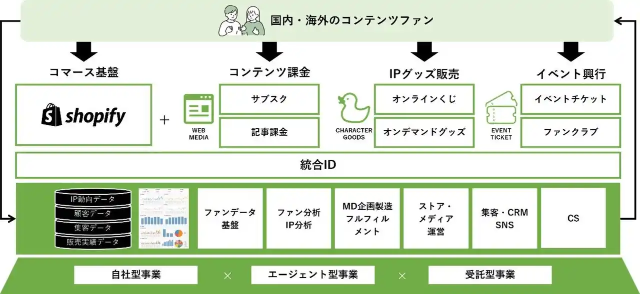 【TOPPANホールディングス株式会社】 TOPPAN、エンターテインメント業界に特化したIPビジネス支援サービス「Fan-Xross Plus」を提供開始