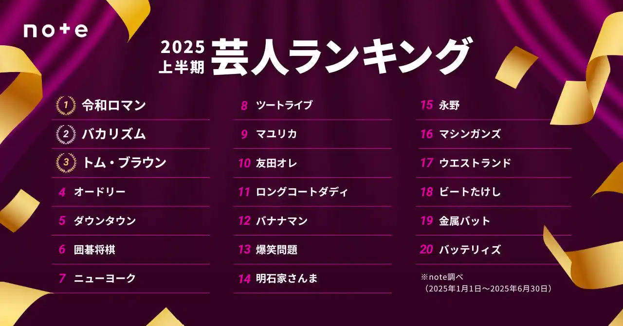 【note株式会社】 2025年上半期 推し芸人ランキングTOP30発表。令和ロマンが2連覇！世代を超えた注目の芸人がランクイン
