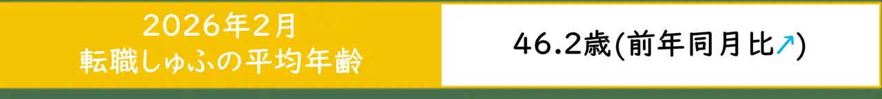 【転職しゅふの平均年齢調査 2026年2月】46.2歳（前月比＋0.4歳）