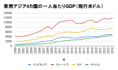 東南アジア4カ国の一人当たりGDP（現行米ドル） (4).png