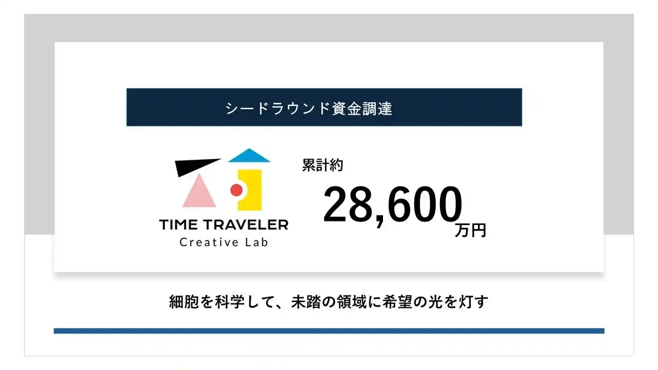 東大発ベンチャーTIME TRAVELER株式会社、既存株主を引受先とする J-KISS型新株予約権により1億円の調達を実施し、累計調達額は約2億8,600万円になりました