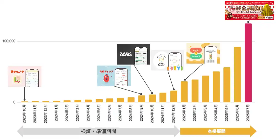 【株式会社 明治】 「明治会員ID」会員10万人突破！お客さまに役立つお得なサービスとして今後も内容を拡充　総額30万円相当のプレゼントが当たるキャンペーンも実施