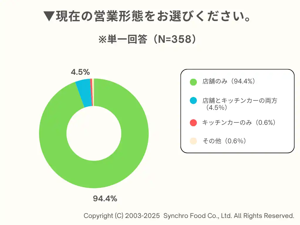 【株式会社シンクロ・フード】 半数の飲食店がキッチンカー参入検討するが、実際の運営は5％にとどまる＜飲食店のキッチンカー運営調査＞