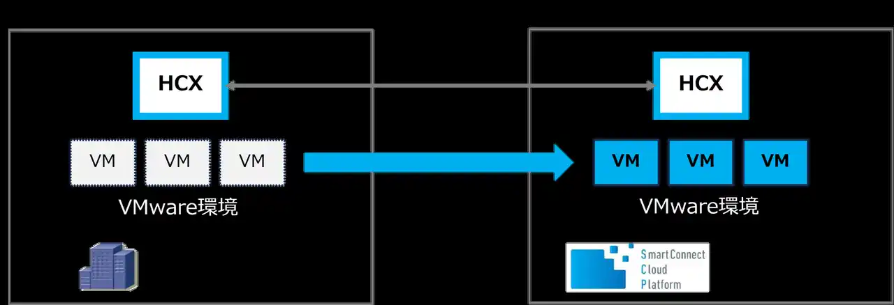 【NTTスマートコネクト株式会社】 「SmartConnect Cloud Platform（Type-S）」における「VMwareクラウドリフト」メニューの提供開始 について