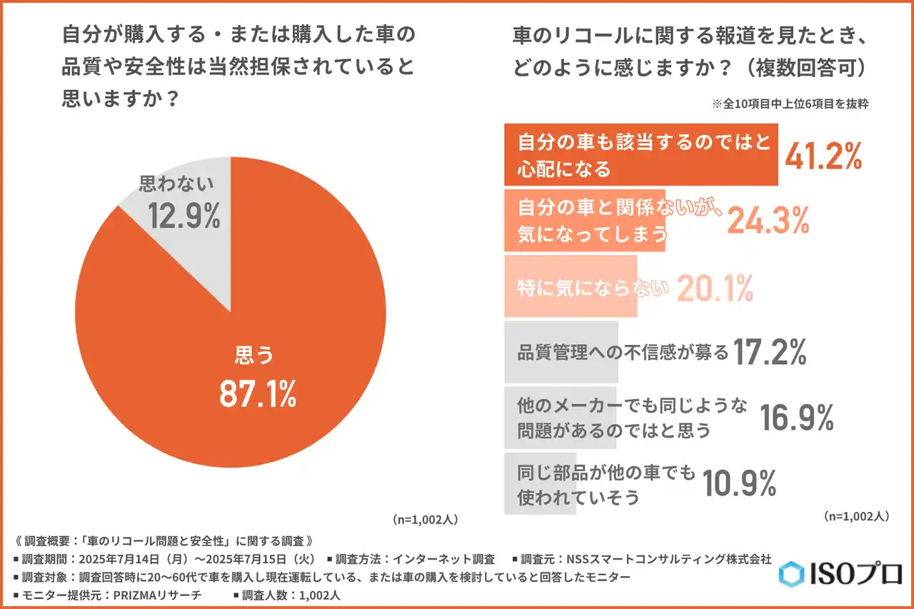 【NSSスマートコンサルティング株式会社】 【リコール報道後、約半数が購買意欲が低下】「車の品質と安全は担保されていて当然」と信じる消費者に、今メーカーが伝えるべき情報とは