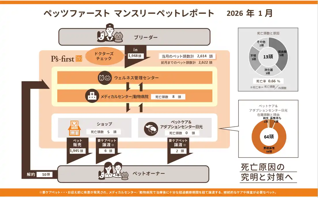 【ペッツファーストホールディングス株式会社】 ペッツファーストグループ マンスリーペットレポート 2026年1月度