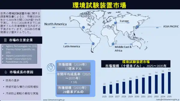 環境試験機器市場：業界規模、市場シェア、動向、機会、競争環境および主要地域 2035年
