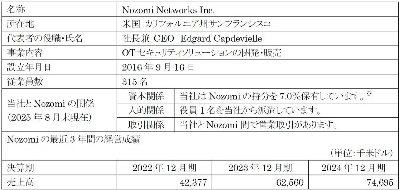 【三菱電機株式会社】 米国Nozomi Networks, Inc.の完全子会社化に関するお知らせ