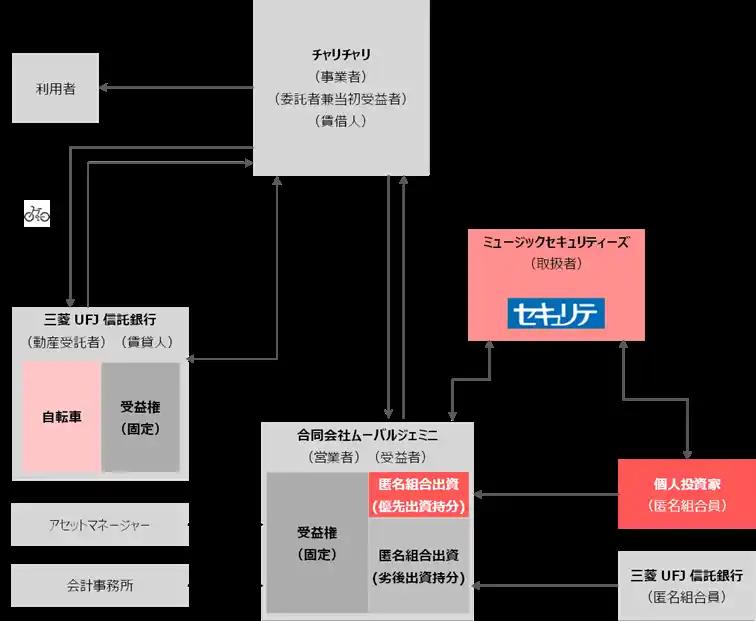 【ミュージックセキュリティーズ株式会社 】 【日本初】個人×法人による“地産地消型金融循環”──セキュリテ、「Charichari 地域インフラ投資ファンド」募集開始