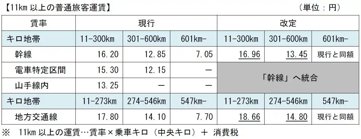 【東日本旅客鉄道株式会社】 運賃の改定申請の認可について～2026年3月に運賃改定を実施します～