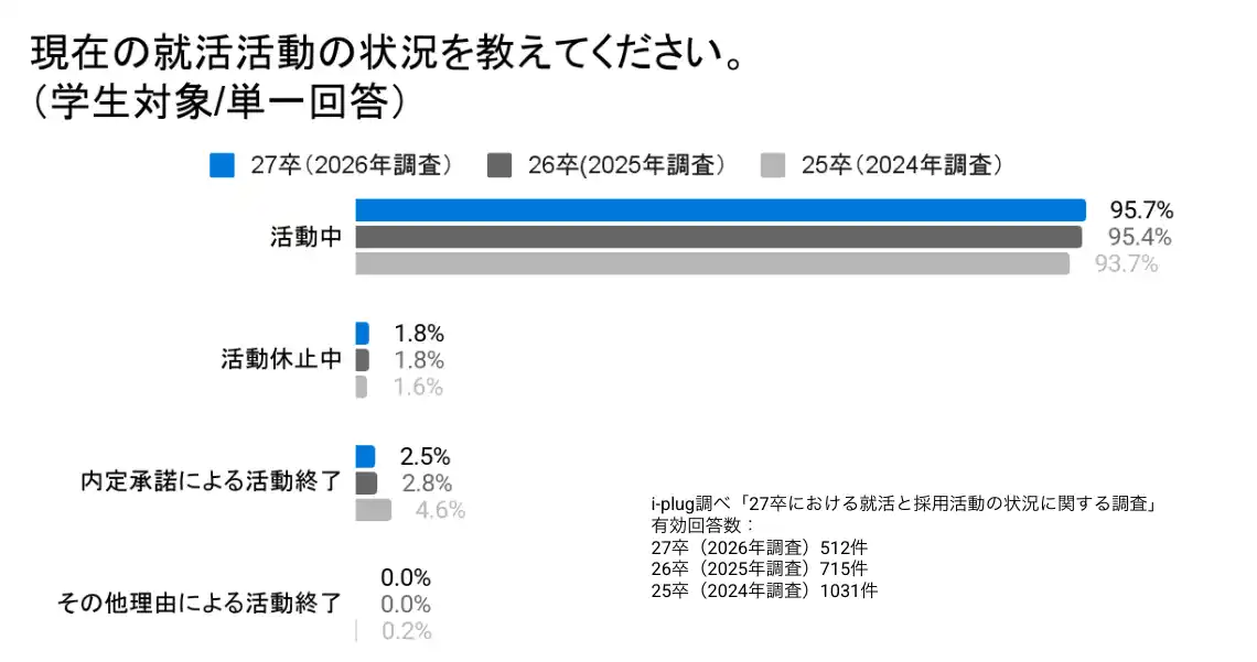 【株式会社i-plug】 約4人に1人の就活生が内定を保有。約半数の企業は内定出しの時期を維持する一方、4割が前倒し。「27卒における就活と採用活動の状況に関する調査」