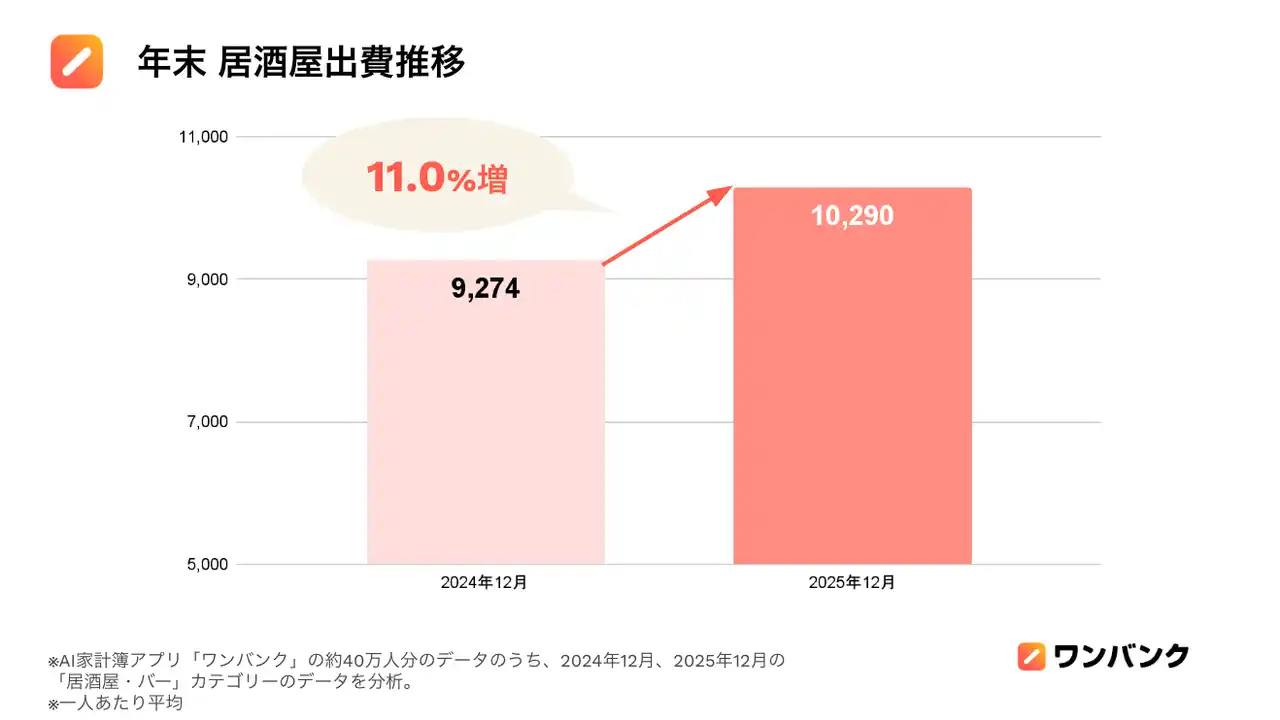 【株式会社スマートバンク | ワンバンク】 ＜「ワンバンク」の家計簿データで見る＞年末年始の【居酒屋出費】新年の「居酒屋出費」は忘年会シーズンと比べて15.9%減！年明けに“財布の紐”が急激に引き締まる結果に