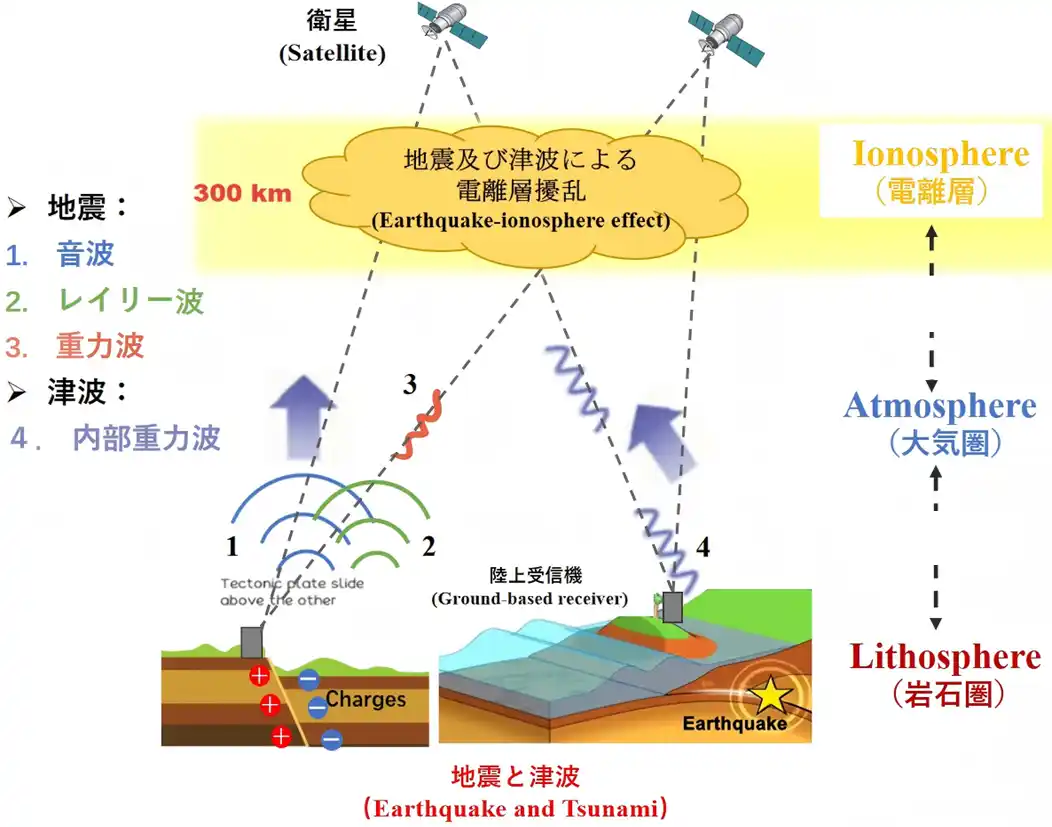 【国立大学法人千葉大学】 2011年東北地方太平洋沖地震・津波に関連する電離圏擾乱の3次元可視化に成功―津波早期警報の高度化にも期待―