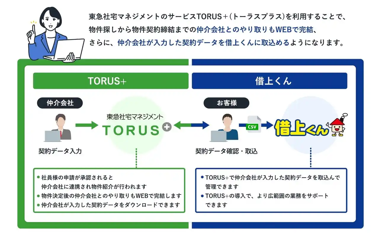 【株式会社宇部情報システム】 社宅管理DXツール「借上くん」が契約事務削減システム「TORUS+」とのサービス連携を開始～社宅の物件手配から契約管理までワンストップ支援～