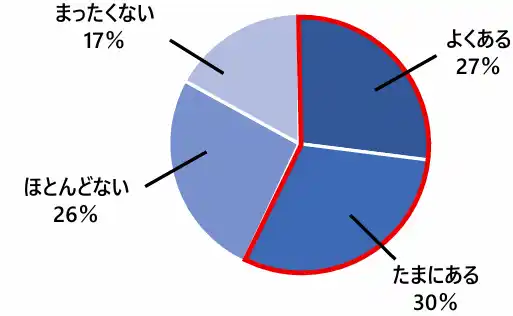 『電子レンジ調理に関する調査』を実施 経験者の約半数が「加熱ムラ」に悩み