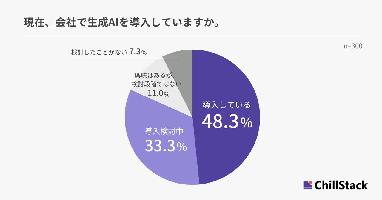 【株式会社ChillStack】 80%が生成AIの利用に不安を抱える一方で、懸念リスクへの対策は後手に回っている実情が明らかに