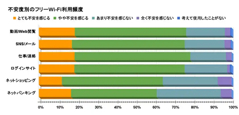フリーWi-Fiの利用内容別不安度