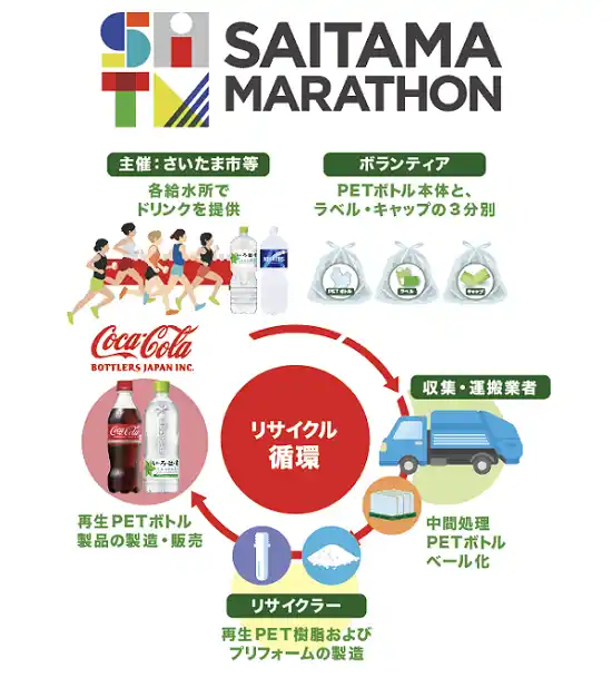 コカ・コーラ ボトラーズジャパン、「さいたまマラソン2026」でさいたま市と連携し、「ボトルtoボトル」に向けた取り組みを継続実施