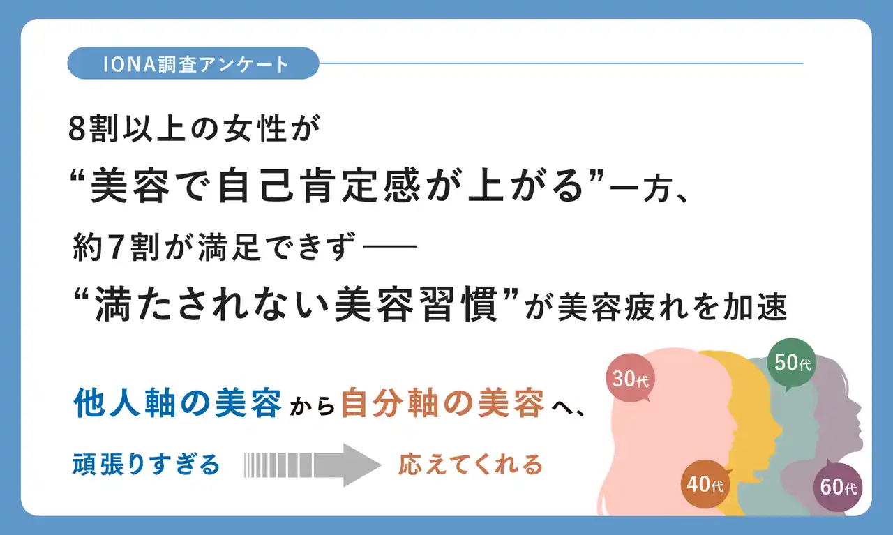 8割以上の女性が“美容で自己肯定感が上がる”一方、約7割が満足できず──“満たされない美容習慣”が美容疲れを加速【IONA調査】