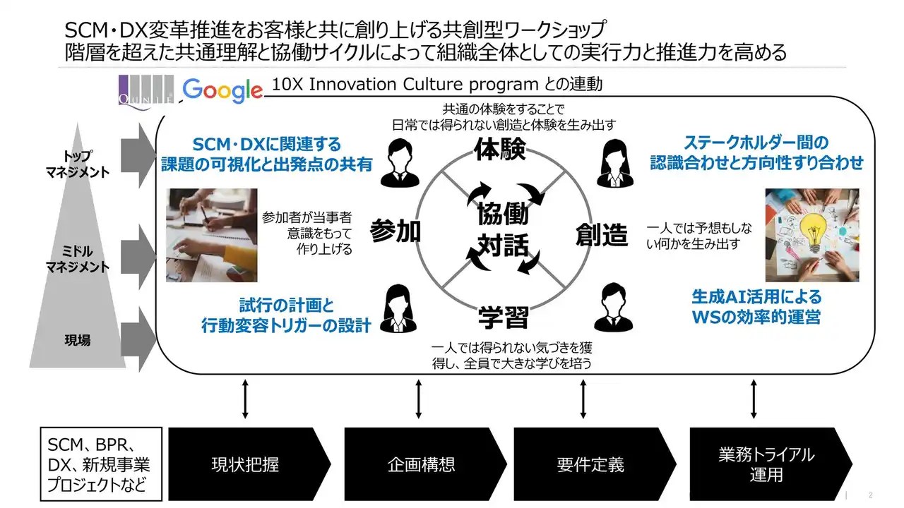 【株式会社クニエ】「サプライチェーン・DXイノベーションワークショップソリューション」を提供開始