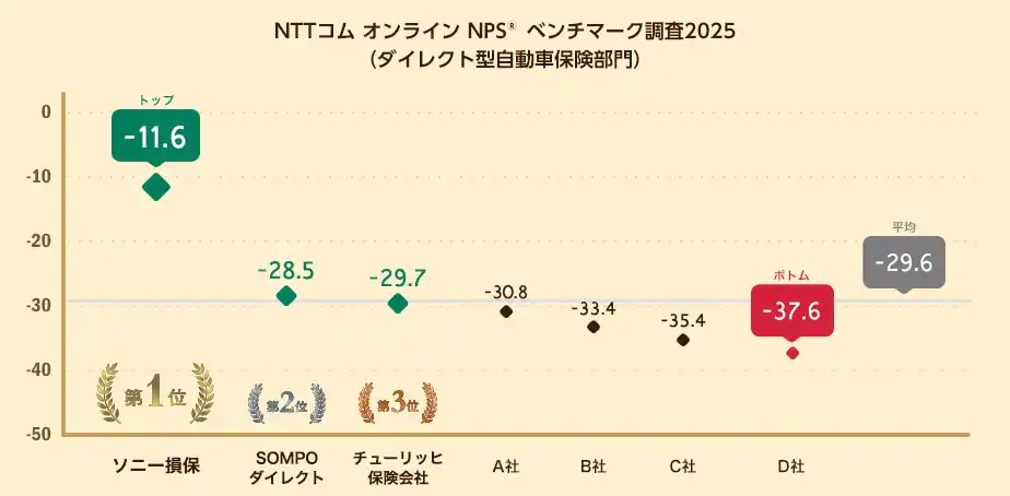 【NTTコム オンライン】 NTTコム オンライン、ダイレクト型自動車保険を対象にしたNPS(R)ベンチマーク調査2025の結果を発表。NPSおすすめランキング1位は6年連続でソニー損保