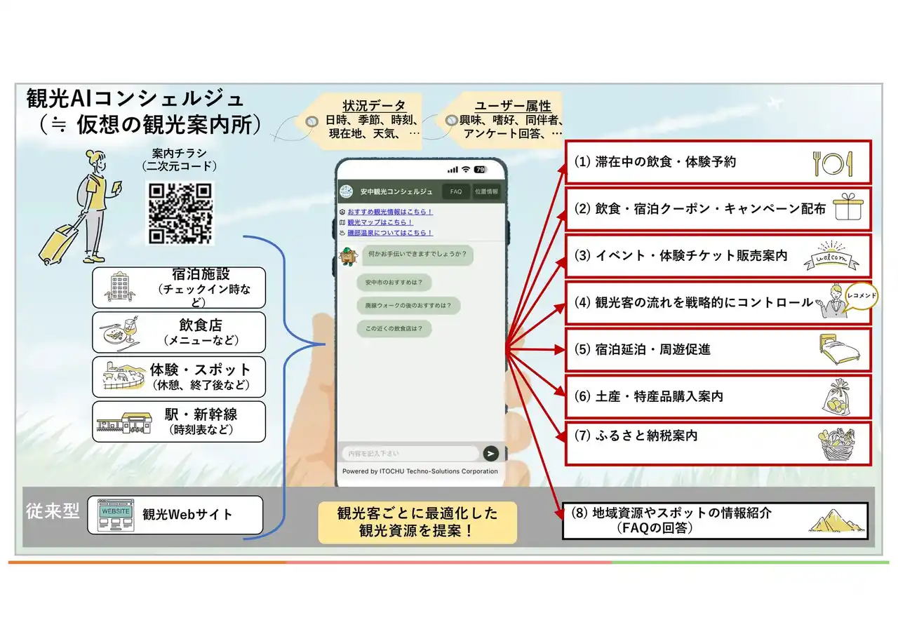 安中市に「観光AIコンシェルジュ」のサービス提供開始