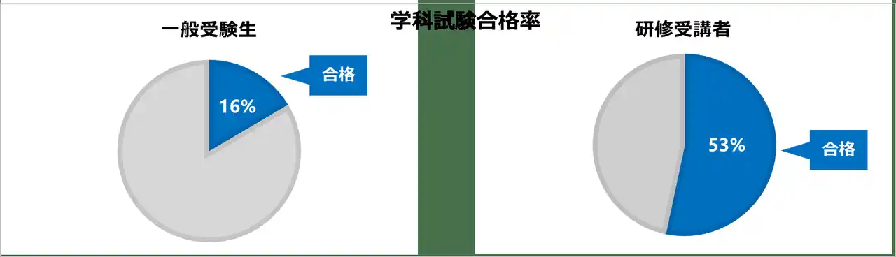 【旭化成ホームズ株式会社】 若手社員向けに一級建築士取得集中研修を実施