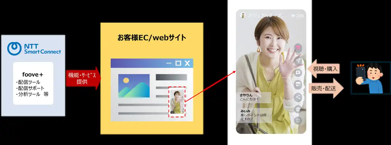 【NTTスマートコネクト株式会社】 ライブコマースツール「foove+」およびプラットフォーム「foove+lab」の提供開始について