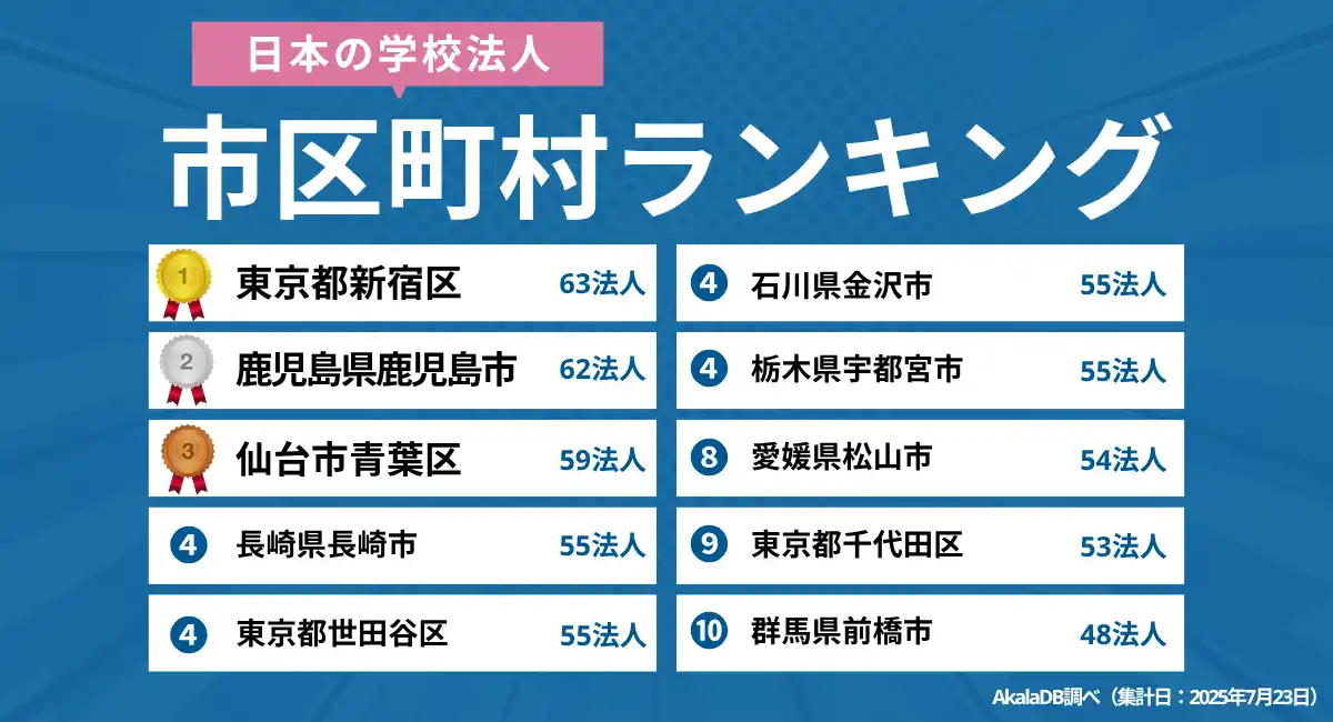 【2025年最新】「学校法人が多い」日本の市区町村ランキング｜Akala DB 企業調査レポート