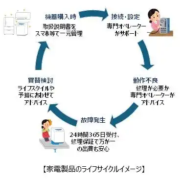 【東京ガス株式会社】 家電とスマートフォンの修理保証付きトータルサポートサービス『家電まるごとサポート』の提供開始