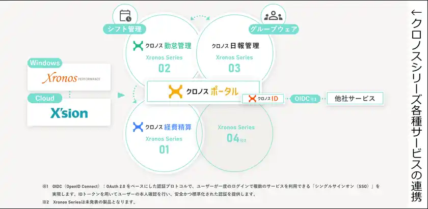 クロノスシリーズ各種サービスの連携