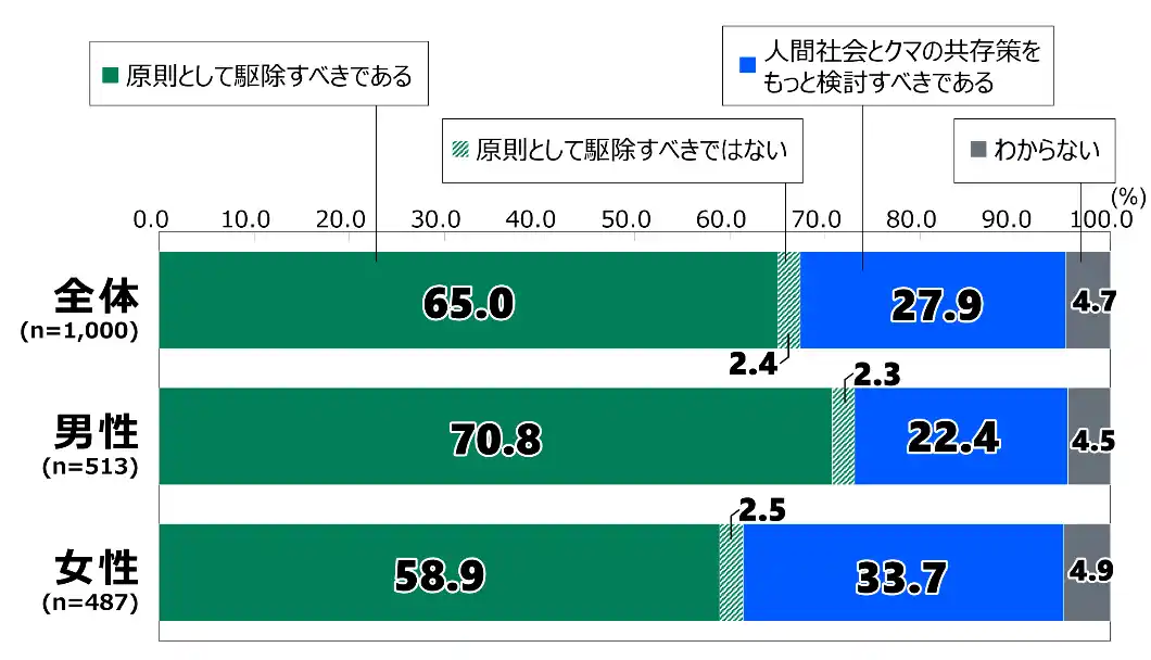【公益財団法人 日本財団】 日本財団18歳意識調査結果　第75回:「クマ被害」