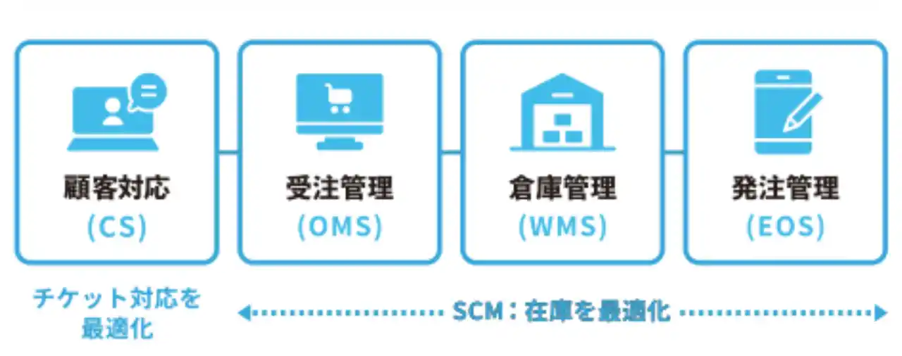 究極の自動化でEC革命！OMS・WMS・EOS・CSを統合した統合EC管理システム「コマースロボ」を正式リリース