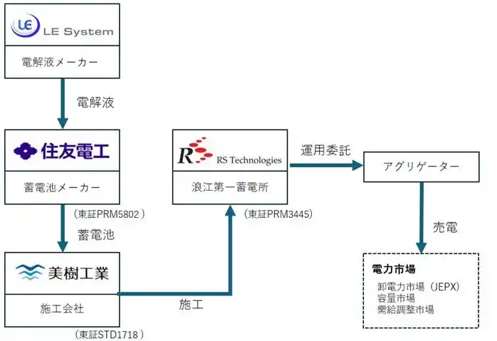 RSテクノロジーズが計画する蓄電池事業が経済産業省の補助事業に採択されました