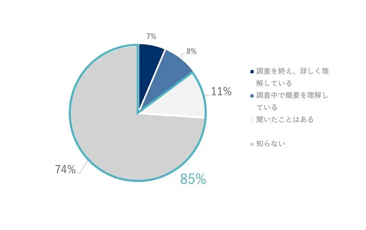【株式会社ベリサーブ】 国内製造業の1,000名を対象としたSBOMに関する調査結果を公開