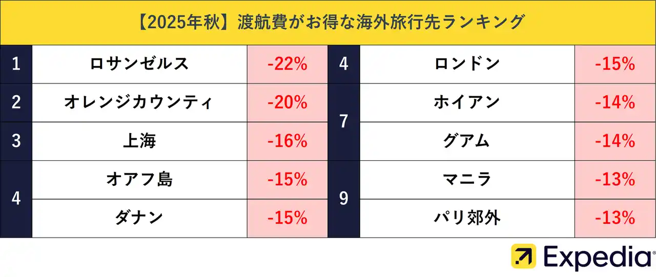 【エクスペディア・ジャパン】 【2025年秋】秋に安く行ける海外旅行先ランキングを発表！秋の海外旅行の渡航費は夏より平均12%もお得