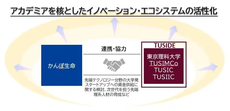 【東京理科大学】 東京理科大学および同スタートアップエコシステム「TUSIDE」とかんぽ生命が連携・協力のための協定を締結