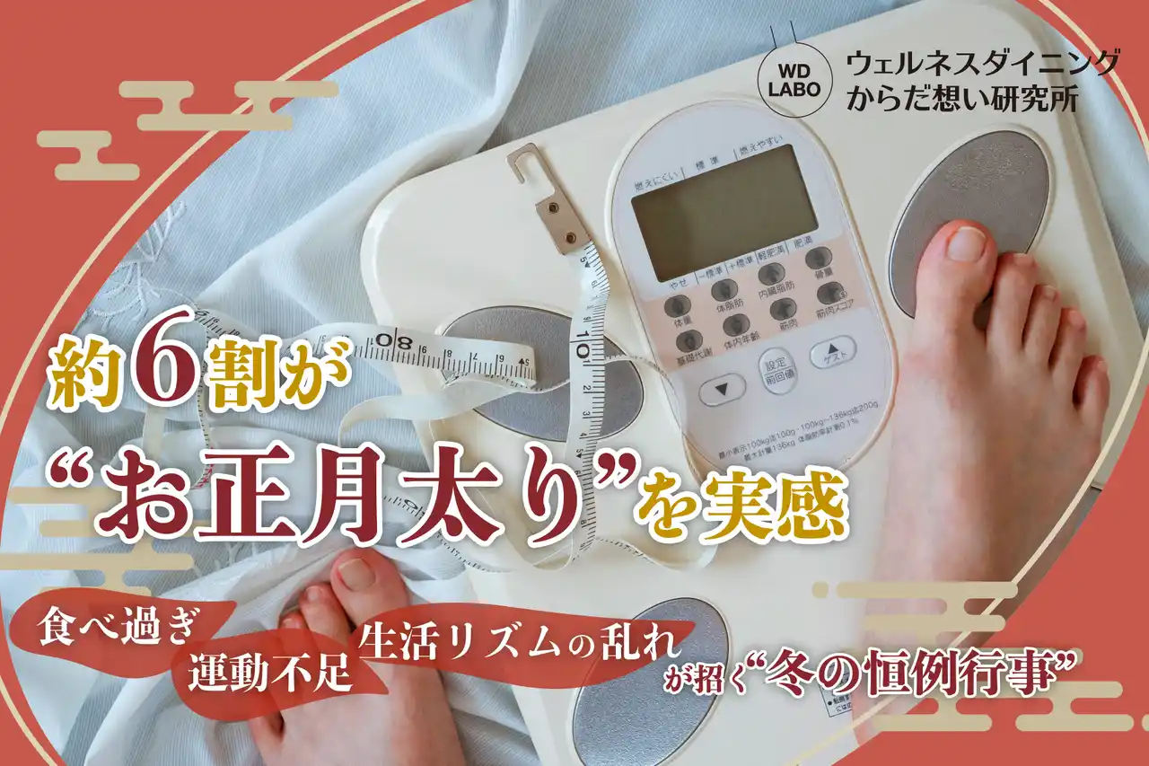 【ウェルネスダイニング株式会社】 年末年始は“食べすぎ注意報”！ 約6割が「お正月太り」を実感