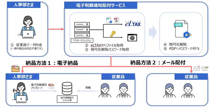 【豊田通商システムズ株式会社】 税額通知の配付をスマートに！！「電子税額通知配付サービス」を開始しました