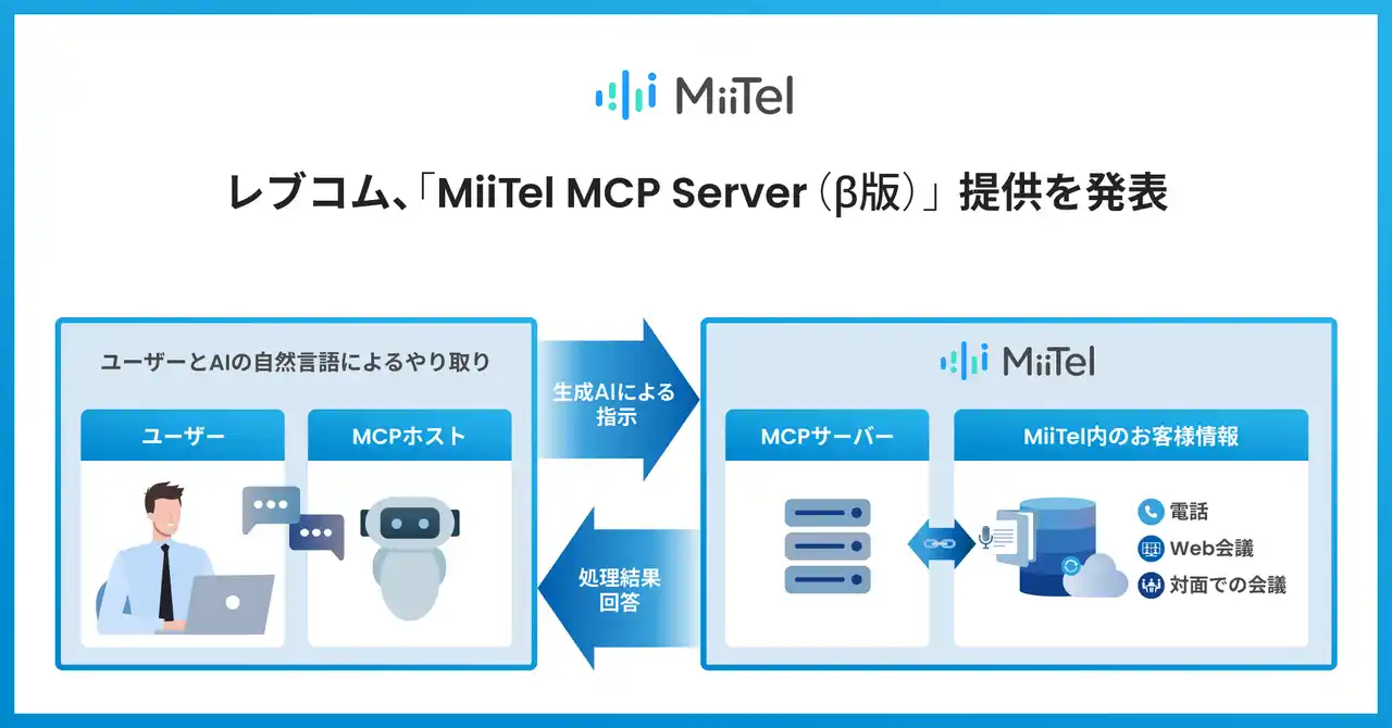レブコム、「MiiTel MCP Server（β版）」提供を発表