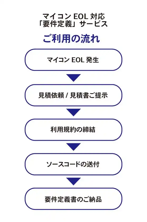 マイコンEOL対応「要件定義」サービス ご利用の流れ