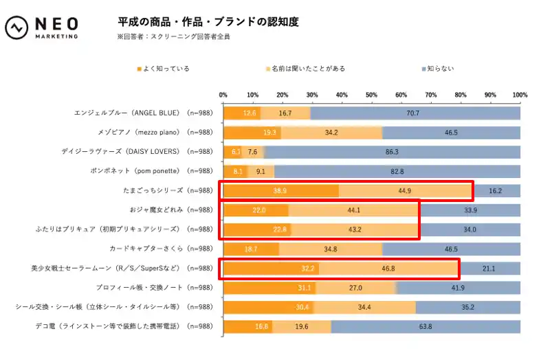 平成女児ファッションの代表ブランドは「学校や友人関係の中での『ステータス』のような存在」｜平成リバイバルコンテンツに関する調査