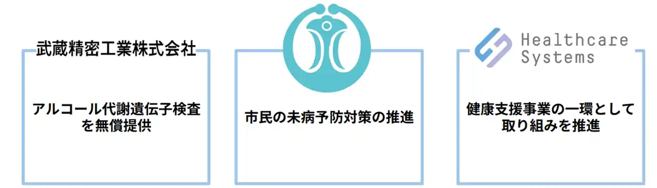 【泉大津市】 「二十歳のつどい」参加者に「アルコール代謝遺伝子検査」を無償提供【泉大津市・武蔵精密工業・ヘルスケアシステムズが連携】